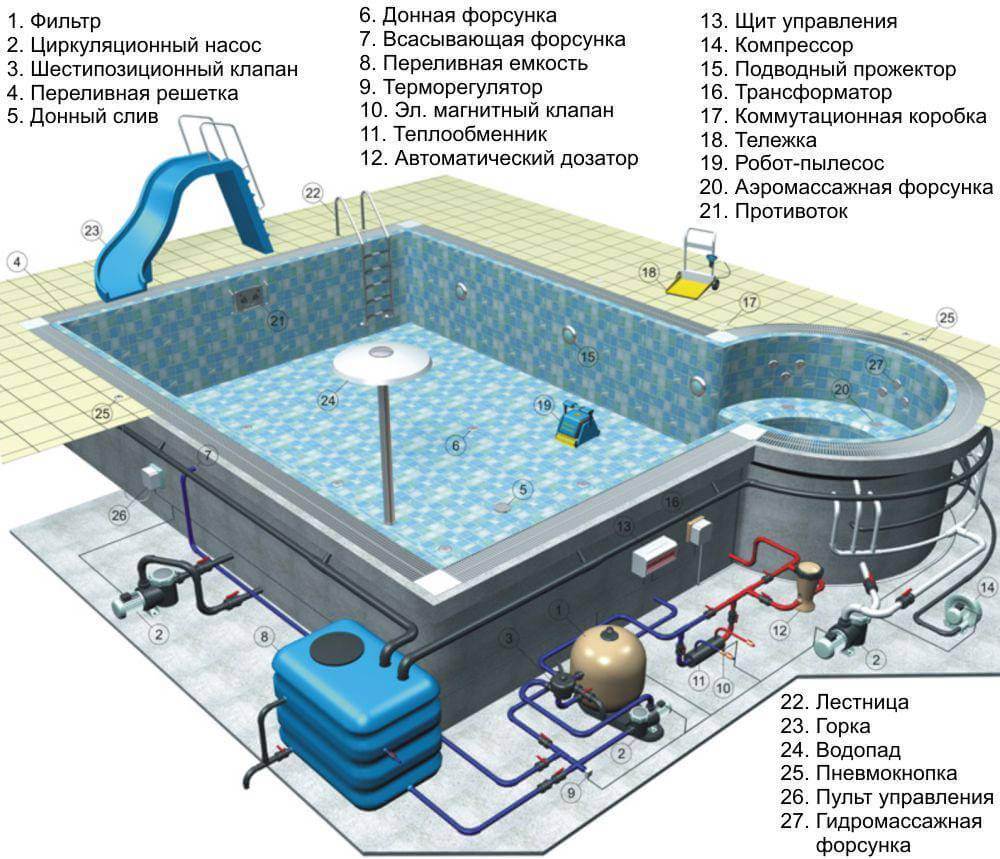 Переливная система фильтрации бассейна