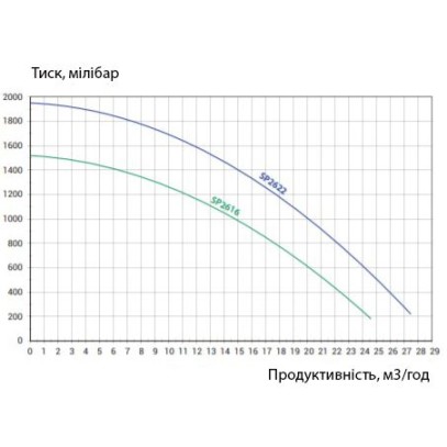  Насос Hayward SP2616XY221 Super Pro (220 В, 17 м3/ч, 1.5 HP) 