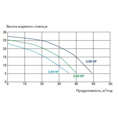 Насос Kripsol KPR 250 M (220 В, 30 м3/ч, 2.5 НР) Насос Kripsol KPR 250 M (220 В, 30 м3/ч, 2.5 НР)